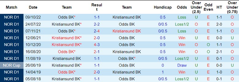 Nhận định Odds BK vs Kristiansund BK, 0h00 ngày 29/6 - Ảnh 3
