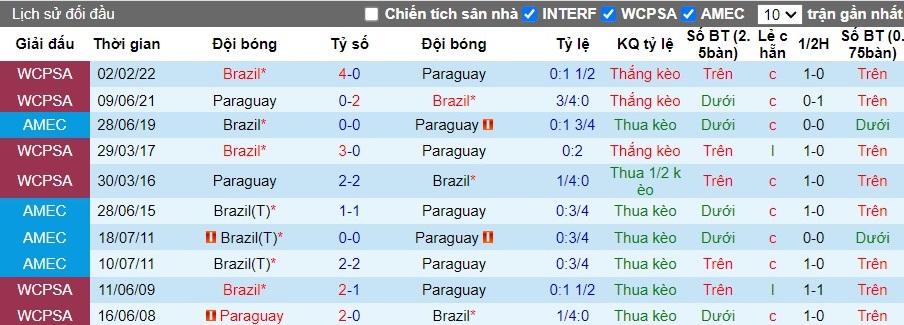 Nhận định Paraguay vs Brazil, 8h ngày 29/06 - Ảnh 3