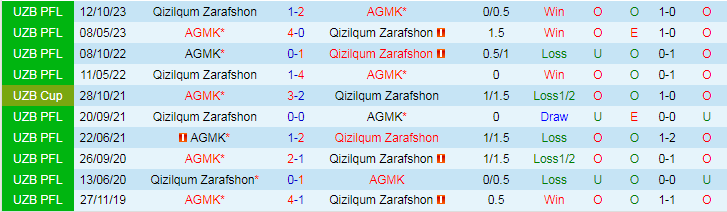 Nhận định Qizilqum Zarafshon vs AGMK, 22h00 ngày 28/6 - Ảnh 3