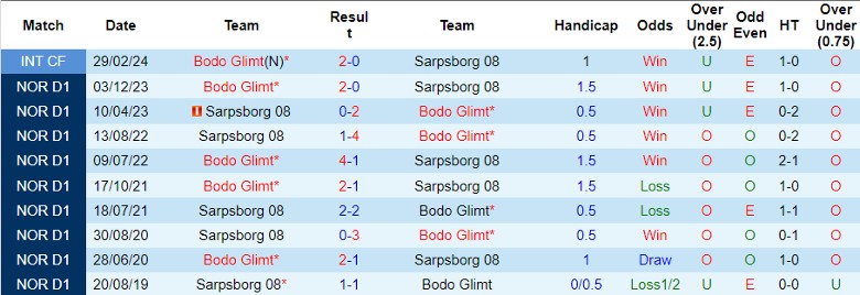 Nhận định Sarpsborg 08 vs Bodo Glimt, 0h00 ngày 29/6 - Ảnh 4