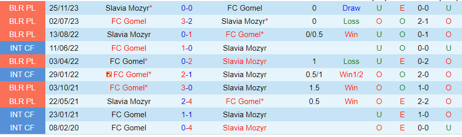 Nhận định Slavia Mozyr vs Gomel, 23h00 ngày 28/6 - Ảnh 3