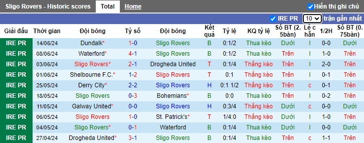 Nhận định Sligo Rovers vs Shamrock Rovers, 1h45 ngày 29/6 - Ảnh 1