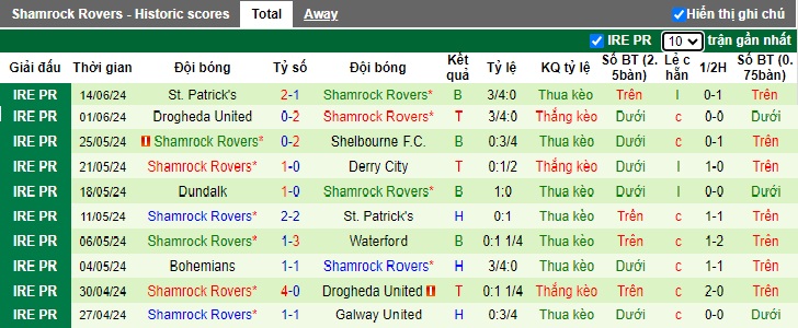 Nhận định Sligo Rovers vs Shamrock Rovers, 1h45 ngày 29/6 - Ảnh 2