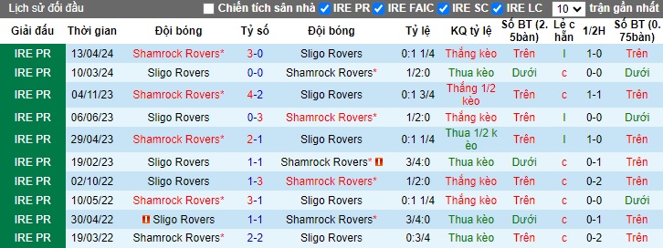 Nhận định Sligo Rovers vs Shamrock Rovers, 1h45 ngày 29/6 - Ảnh 3