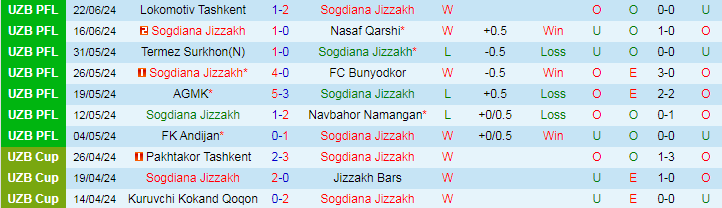 Nhận định Sogdiana Jizzakh vs Dinamo Samarqand, 22h00 ngày 28/6 - Ảnh 1