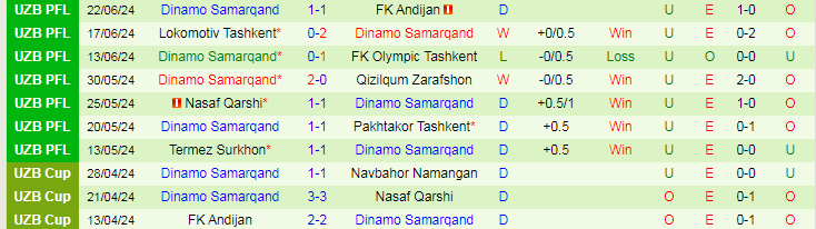 Nhận định Sogdiana Jizzakh vs Dinamo Samarqand, 22h00 ngày 28/6 - Ảnh 2