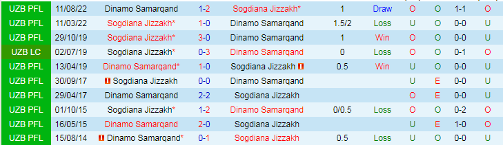 Nhận định Sogdiana Jizzakh vs Dinamo Samarqand, 22h00 ngày 28/6 - Ảnh 3