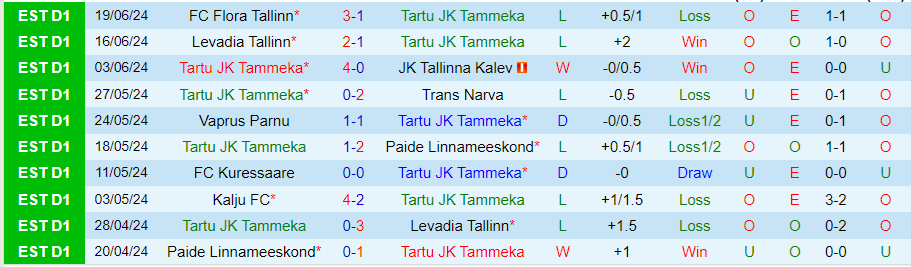 Nhận định Tammeka vs Kalju, 23h00 ngày 28/6 - Ảnh 2