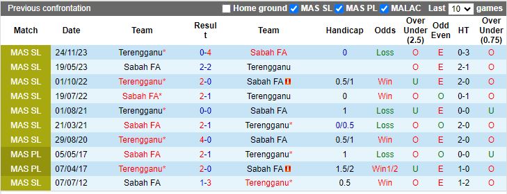 Nhận định Terengganu vs Sabah, 20h00 ngày 28/6 - Ảnh 3