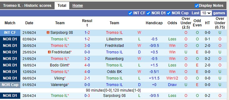 Nhận định Tromso IL vs Molde, 2h15 ngày 29/6 - Ảnh 1