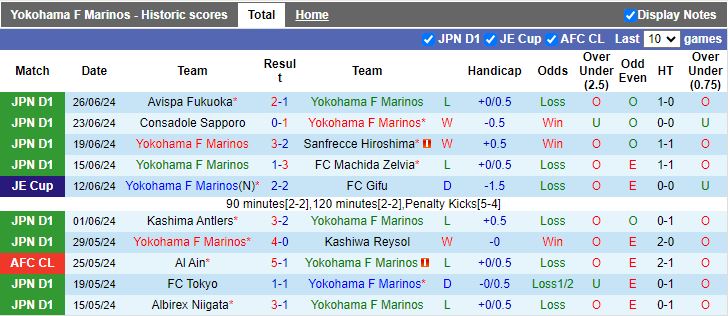 Nhận định Yokohama F Marinos vs Tokyo Verdy, 17h00 ngày 29/6 - Ảnh 1