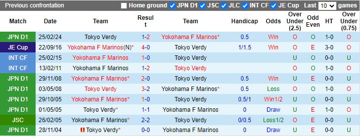 Nhận định Yokohama F Marinos vs Tokyo Verdy, 17h00 ngày 29/6 - Ảnh 3