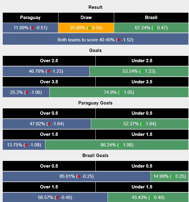 Siêu máy tính dự đoán Paraguay vs Brazil, 8h ngày 29/06 - Ảnh 1