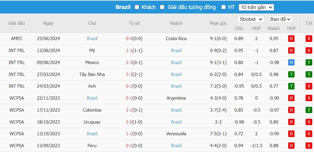 Soi kèo phạt góc Paraguay vs Brazil, 8h ngày 29/06 - Ảnh 5