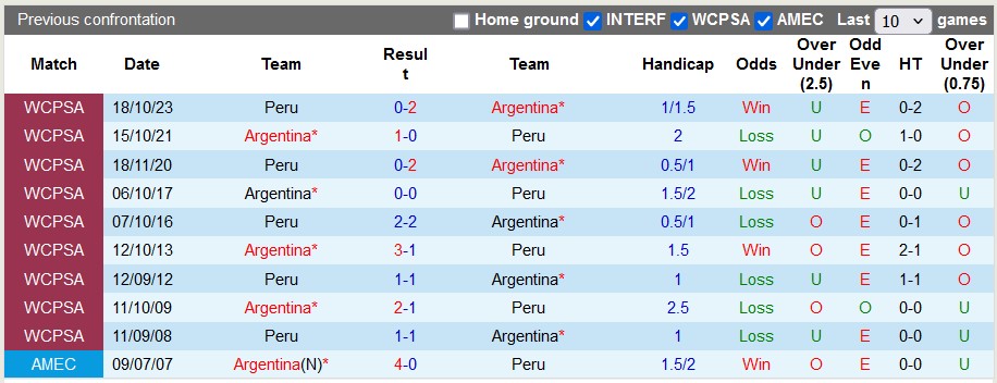 Nhận định Argentina vs Peru, 7h ngày 30/6 - Ảnh 3