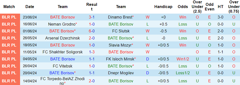 Nhận định BATE Borisov vs Dinamo Minsk, 0h ngày 30/6 - Ảnh 1