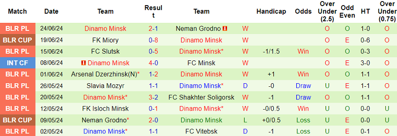 Nhận định BATE Borisov vs Dinamo Minsk, 0h ngày 30/6 - Ảnh 2