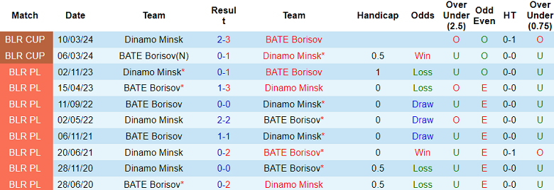 Nhận định BATE Borisov vs Dinamo Minsk, 0h ngày 30/6 - Ảnh 3