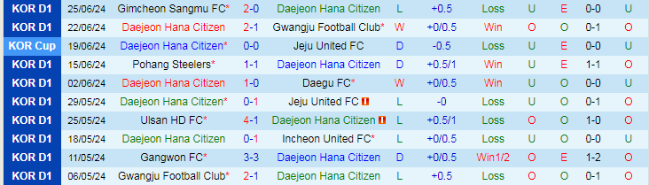 Nhận định Daejeon Hana Citizen vs Suwon FC, 18h00 ngày 29/6 - Ảnh 1