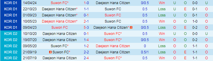 Nhận định Daejeon Hana Citizen vs Suwon FC, 18h00 ngày 29/6 - Ảnh 3