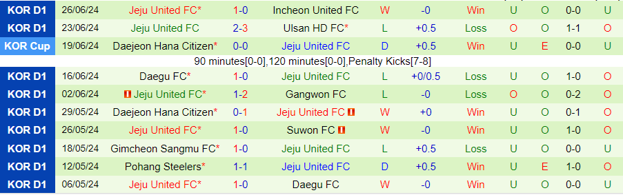 Nhận định Gwangju vs Jeju United, 17h00 ngày 30/6 - Ảnh 1