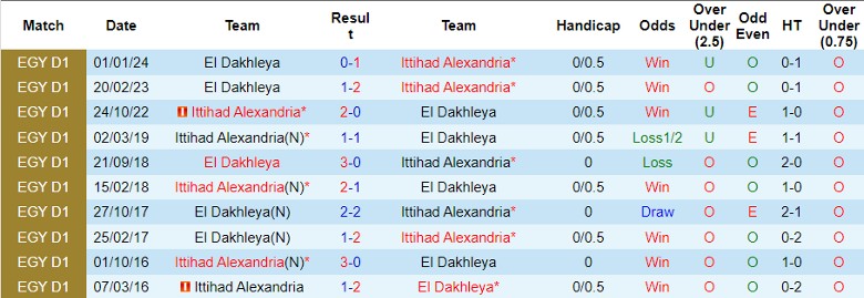 Nhận định Ittihad Alexandria vs El Dakhleya, 21h30 ngày 29/6 - Ảnh 3