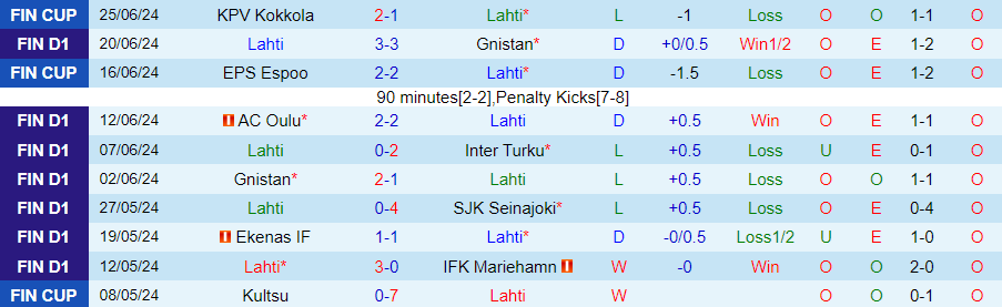 Nhận định Lahti vs Ilves Tampere, 23h00 ngày 29/6 - Ảnh 2