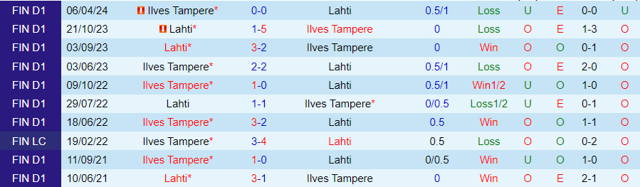 Nhận định Lahti vs Ilves Tampere, 23h00 ngày 29/6 - Ảnh 3