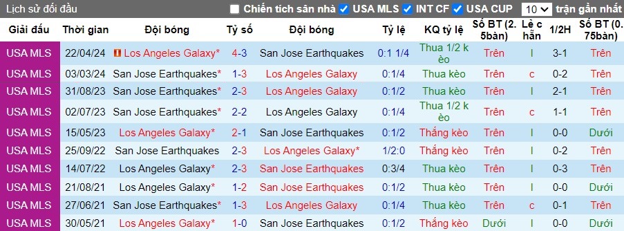 Nhận định San Jose Earthquakes vs Los Angeles Galaxy, 9h30 ngày 30/06 - Ảnh 3