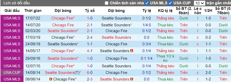 Nhận định Seattle Sounders vs Chicago Fire, 9h30 ngày 30/06 - Ảnh 3