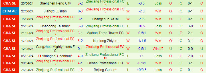 Nhận định Shanghai Port vs Zhejiang Professional FC, 18h35 ngày 29/6 - Ảnh 2