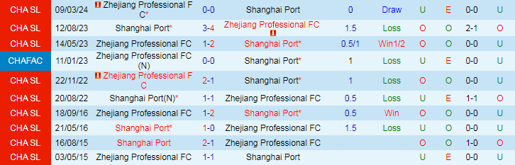 Nhận định Shanghai Port vs Zhejiang Professional FC, 18h35 ngày 29/6 - Ảnh 3