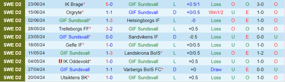 Nhận định Sundsvall vs Orebro, 20h00 ngày 29/6 - Ảnh 2