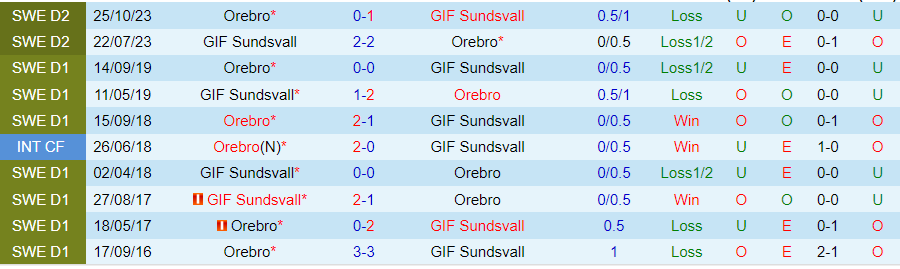 Nhận định Sundsvall vs Orebro, 20h00 ngày 29/6 - Ảnh 3