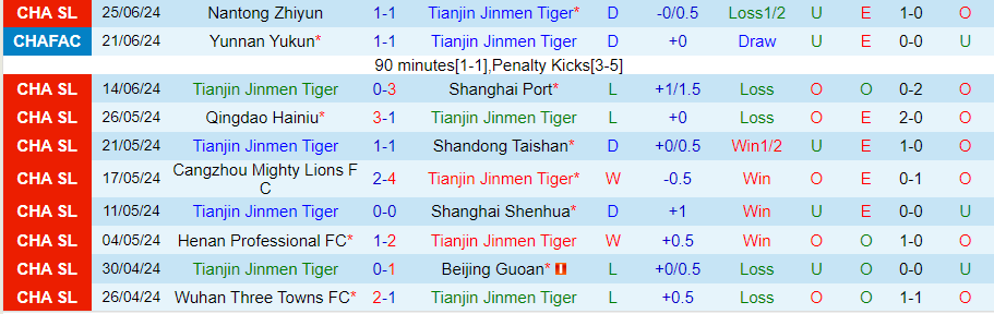 Nhận định Tianjin Jinmen Tiger vs Shenzhen Peng City, 18h35 ngày 29/6 - Ảnh 2