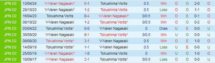 Nhận định Tokushima Vortis vs V-Varen Nagasaki, 17h00 ngày 29/6 - Ảnh 3