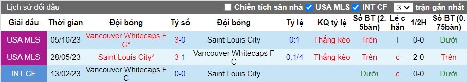 Nhận định Vancouver Whitecaps FC vs Saint Louis City, 9h30 ngày 30/06 - Ảnh 3