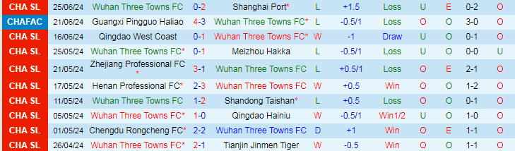 Nhận định Wuhan Three Towns FC vs Nantong Zhiyun, 18h00 ngày 29/6 - Ảnh 1