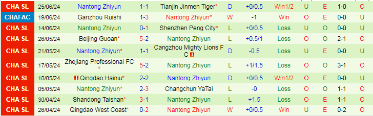 Nhận định Wuhan Three Towns FC vs Nantong Zhiyun, 18h00 ngày 29/6 - Ảnh 2