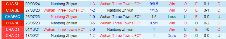 Nhận định Wuhan Three Towns FC vs Nantong Zhiyun, 18h00 ngày 29/6 - Ảnh 3