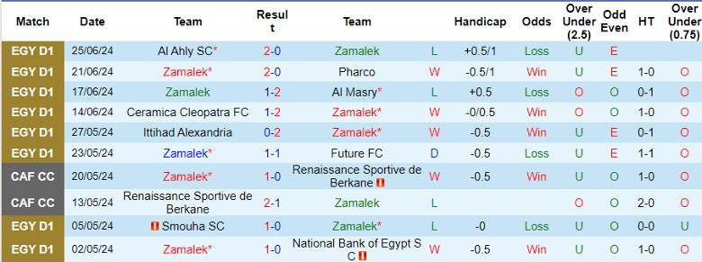 Nhận định Zamalek vs Ceramica Cleopatra FC, 23h00 ngày 29/6 - Ảnh 1