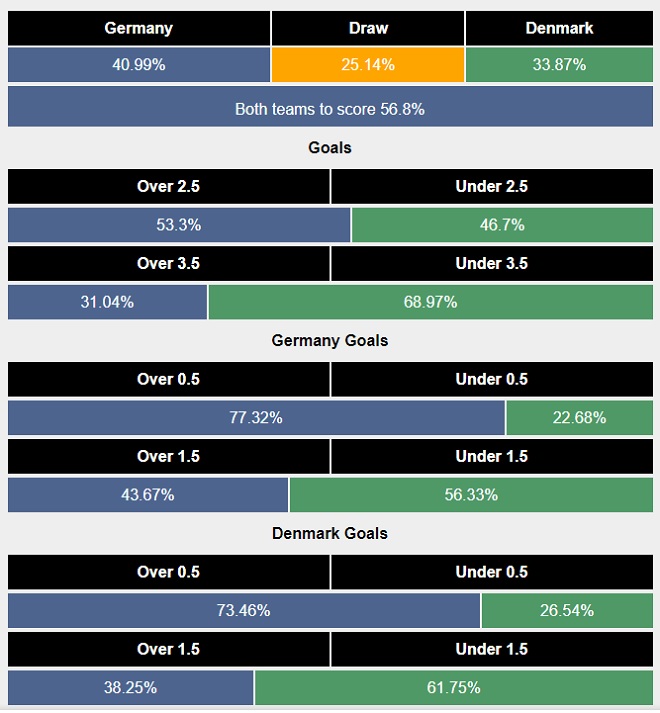 Siêu máy tính dự đoán Đức vs Đan Mạch - Ảnh 1