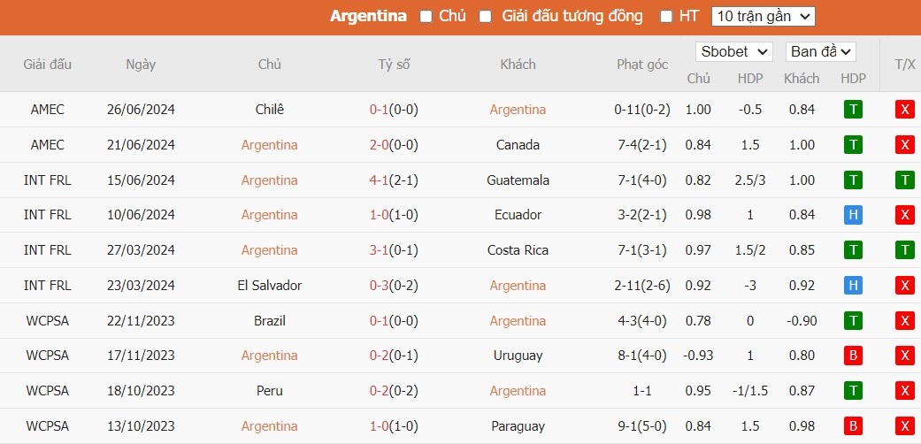 Soi kèo phạt góc Argentina vs Peru, 7h ngày 30/06 - Ảnh 6