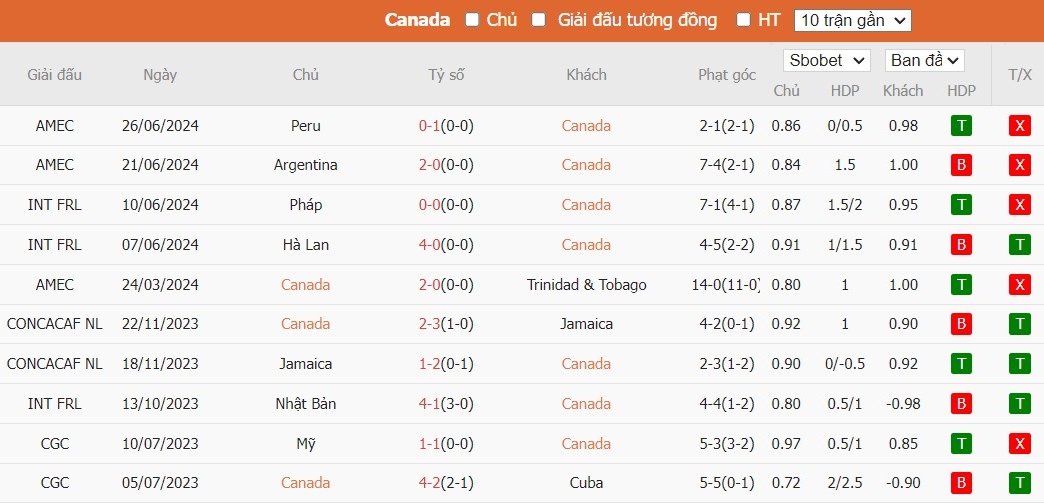 Soi kèo phạt góc Canada vs Chile, 7h ngày 30/06 - Ảnh 4