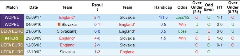 Nhận định Anh vs Slovakia, 23h00 ngày 30/6 - Ảnh 3