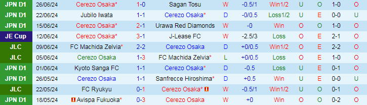 Nhận định Cerezo Osaka vs Nagoya Grampus, 16h00 ngày 30/6 - Ảnh 1