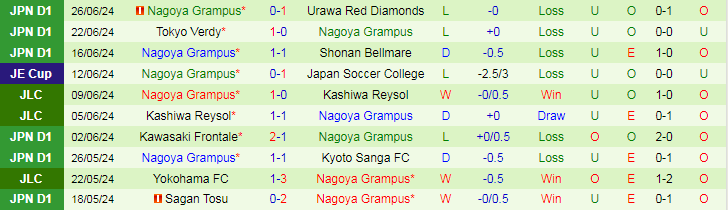 Nhận định Cerezo Osaka vs Nagoya Grampus, 16h00 ngày 30/6 - Ảnh 2