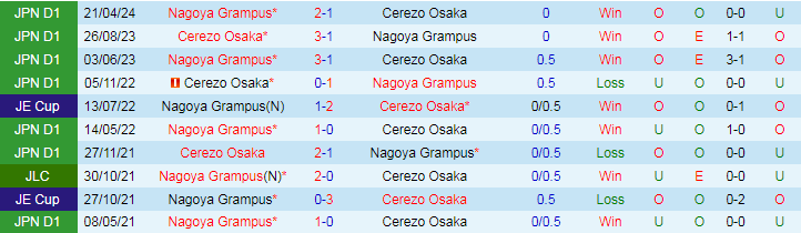 Nhận định Cerezo Osaka vs Nagoya Grampus, 16h00 ngày 30/6 - Ảnh 3