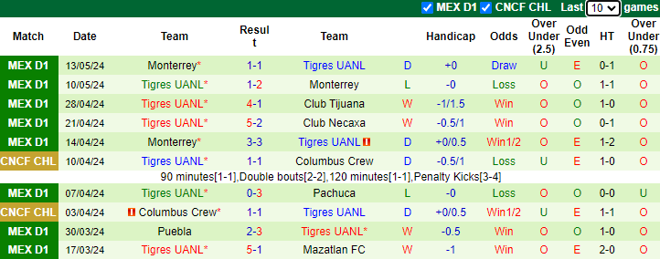 Nhận định Club America vs Tigres UANL, 3h30 ngày 1/7 - Ảnh 2