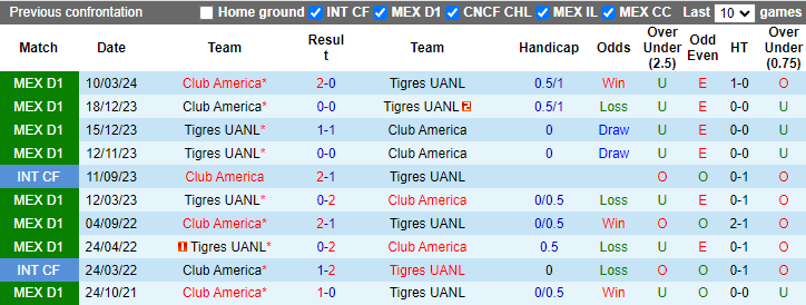 Nhận định Club America vs Tigres UANL, 3h30 ngày 1/7 - Ảnh 3